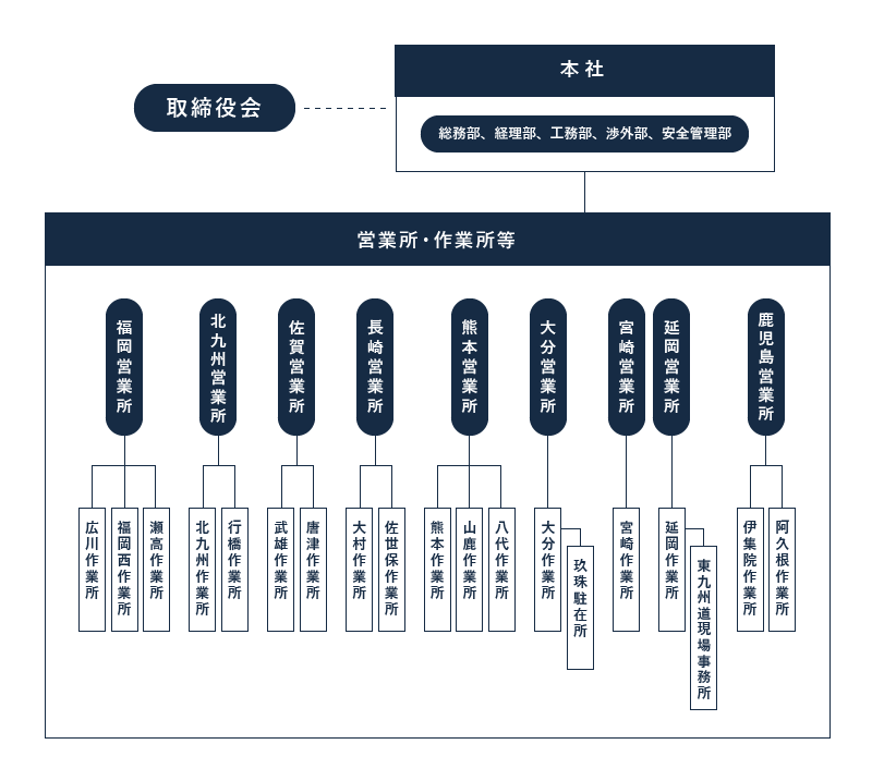 組織図